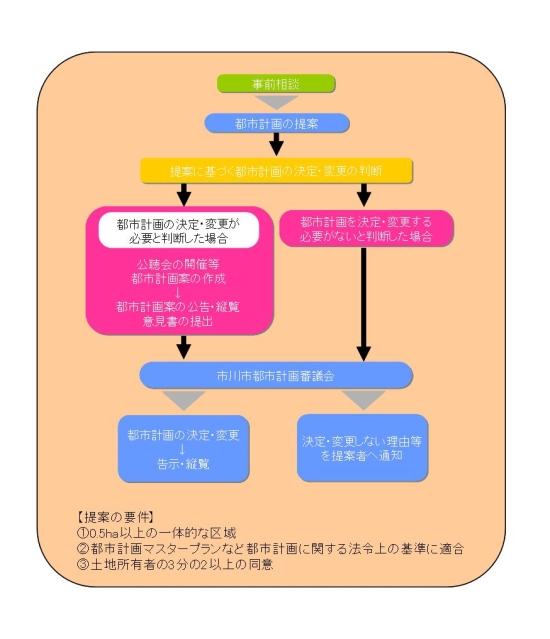 都市計画の提案制度