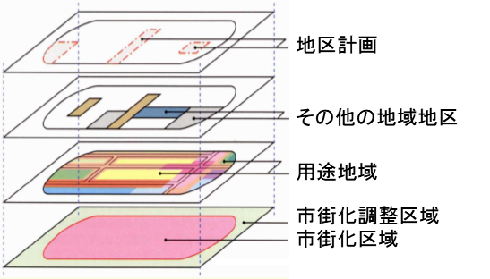 図：４つの階層を説明する。最下層は市街化調整区域と市街化区域、下から２段目の階層は用途地域、下から三段目の階層はその他の地域地区、最上段は地区計画。