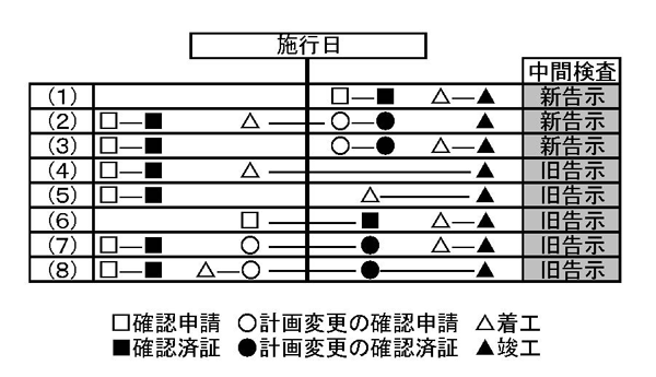 施行日前後の中間検査の適用関係の図解