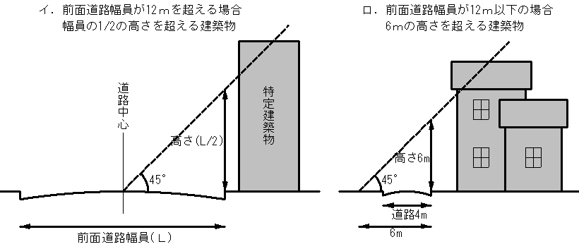 前面道路幅員が12メートルを超える場合　幅員の2分の1の高さを超える建築物、前面道路幅員が12メートル以下の場合　6メートルの高さを超える建築物