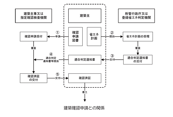 申請時期及び適合判定にかかる工事着工までの流れの画像（PDF）