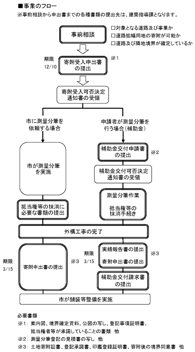 事業のフロー：狭あい道路対策事業には主に、土地の所有者自らが測量分筆を行う場合の補助金と、測量分筆を市に依頼する委託があります。共通する流れとして、まず事前相談としてチェックリストの提出をお願いしております。チェックリストに記載されている条件が全て合致し、市職員が現地を確認して、条件の付加等が無ければ事業の対象となります。事業の対象となった場合、寄附受入申出書を提出していただきます。寄附の申出があった土地の受入が可能かについて、市の道路を管理している道路管理課にも確認を取った上で問題が無ければ、寄附受入可否決定通知書を交付します。ここから、市に測量分筆を依頼する場合と、土地の所有者自ら測量分筆を行う場合に分かれます。土地の所有者自ら測量分筆を行う場合では、まず、補助金交付申請書を提出していただき、申請内容の確認後、補助金交付可否決定通知書を交付します。交付後は、測量分筆登記の作業を進めてもらいます。外構工事まで完了したら、完了実績報告書と寄附申出書を提出していただいたのち補助金を指定の口座に振り込みます。また、市に測量分筆を依頼する場合につきましては測量分筆登記を市川市で公共嘱託委託にて行うものです。市が委託した業者に測量分筆登記を行ってもらった後、土地の所有者自らが行う外構工事まで完了したら、寄附申出書を提出していただく流れとなっています。なお、セットバック部分の舗装等については市の道路建設課にて工事を行います。