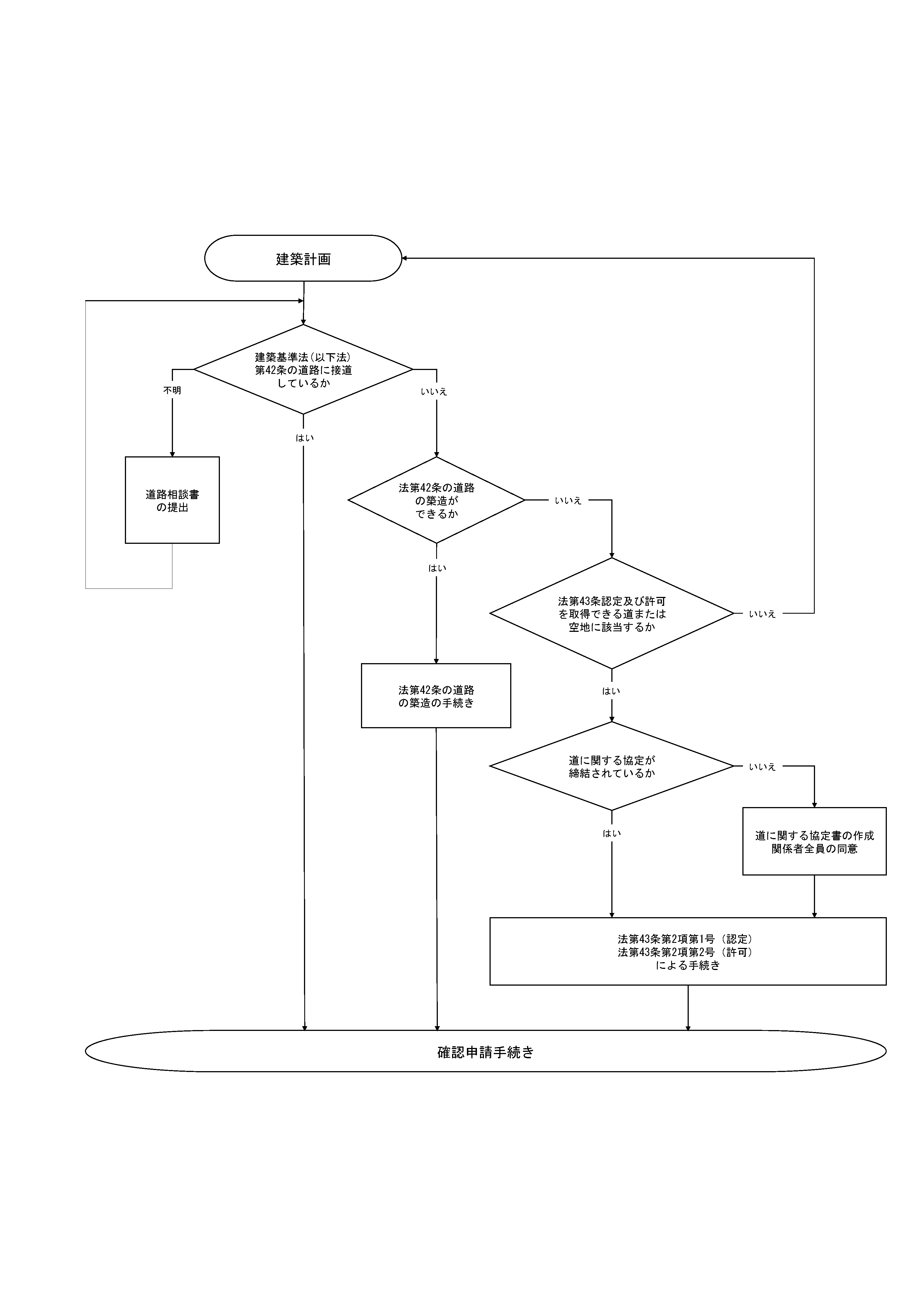 建築基準法(以下「法」といいます。)第43条に係る認定及び許可を申請するにあたり、以下の事項を確認してください。はじめに、計画地が法第42条の道路に接道している確認していただき、接道している場合、接道していない場合、接道しているか否か不明な場合で手続きが異なります。道路に接道している場合、法第43条に係る認定及び許可を取得する必要はなく、確認申請の手続きに進んでいただけます。 計画地に接している道が法第42条の道路であるか否か不明な場合には、道路相談をおこなう必要があります。先ずは、道路相談書を提出いただき、その回答に従って手続きを進めてください。 法第42条の道路に接道していない場合、新たな道路が築造できるか否かで手続きが異なります。 道路の築造ができる場合、道路を築造したのち確認申請の手続きを進めてください。 道路の築造ができない場合は、法第43条に係る認定及び許可を取得できる道または空地に該当するか否か確認してください。該当しない場合、建築計画の見直しが必要となります。該当する場合は、道に関する協定が締結されているか否かで必要な手続きが異なります。 道に関する協定が締結されている場合、法第43条に係る認定及び許可を取得し、確認申請の手続きを進めてください。 道に関する協定が締結されていない場合、先ずは、道に関する協定書の作成が必要です。協定書、図面の作成ならびに原則、関係者全員から同意を得たのち各必要書類を添えて、法第43条に係る認定及び許可を取得し、確認申請の手続きを進めてください。