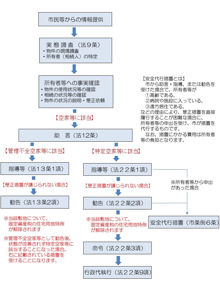市の対応の流れ　市川市では市民からの相談を受け、現地を確認し所有者に対して文書等を通じて空家等の適切な管理を促しています。