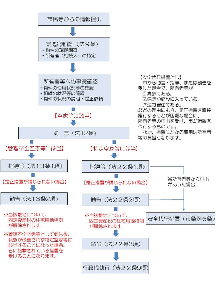 市の対応の流れ