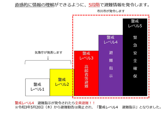 直感的に情報の理解ができるように、5段階で避難情報を発令します。警戒レベル4　避難指示 が発令されたら全員避難！！　令和3年5月20日（木曜）から避難勧告は廃止され、「警戒レベル４　避難指示」となりました。