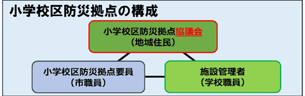 小学校区防災拠点の構成　小学校防災拠点協議会（地域住民）　小学校区防災拠点要員（市職員）　施設管理者（学校職員）