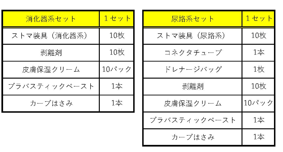 左の表:消化器系セットの内訳、ストマ装具(消化器系)10枚、剥離剤10枚、皮膚保湿クリーム10パック、ブラバスティックペースト1本、カーブはさみ1本 右の表:尿路系セットの内訳、ストマ装具(尿路系)10枚、コネクタチューブ1本、ドレナージバッグ1枚、剥離剤10枚、皮膚保湿クリーム10パック、ブラバスティックペースト1本、カーブはさみ1本