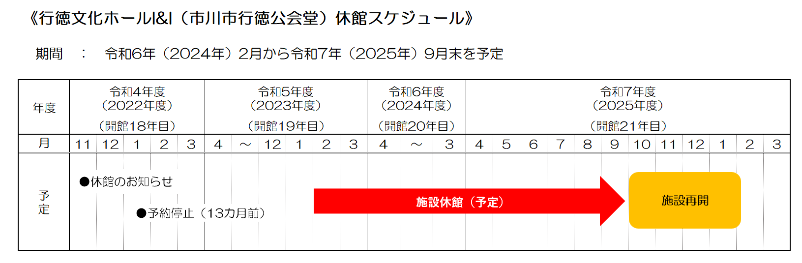 行徳文化ホールI&I（市川市行徳公会堂）の休館スケジュール図