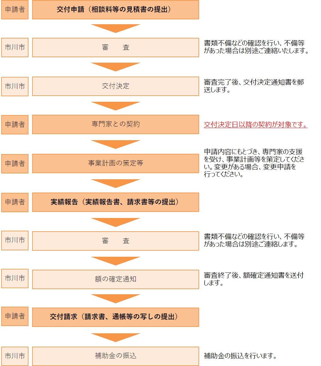 画像:（経営力強化支援補助金）申請から交付までの流れ