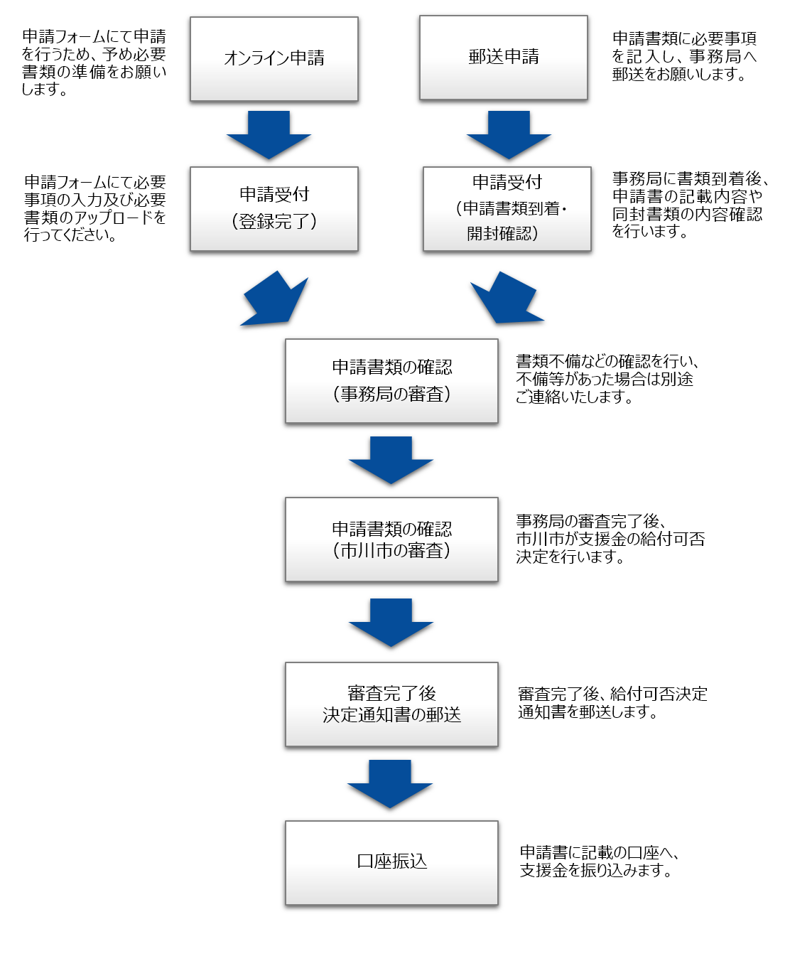 「オンライン申請」申請フォームにて申請を行うため、予め必要書類の準備をお願いします。次に「申請受付（登録完了）」申請フォームにて必要事項の入力及び必要書類のアップロードを行ってください。または、「郵送申請」申請書類に必要事項を記入し、事務局へ郵送をお願いします。次に「申請受付（申請書類到着・開封確認）」事務局に書類到着後、申請書の記載内容や同封書類の内容確認を行います。その後「申請書類の確認（事務局の審査）」書類不備などの確認を行い、不備等があった場合は別途ご連絡いたします。次に「申請書類の確認（市川市の審査）」事務局の審査終了後、市川市が支援金の給付可否決定を行います。次に「審査完了後 決定通知書の郵送」審査完了後、給付可否決定通知書を郵送します。次に「口座振込」申請書に記載の口座へ、支援金を振り込みます。
