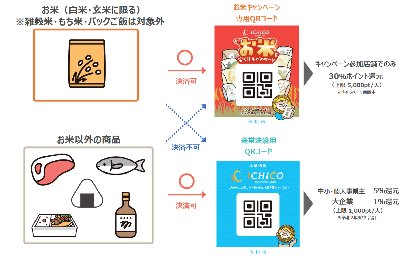 キャンペーン参加店にて、専用QRコードでおこめを決済すると、30％分のポイントが還元されます