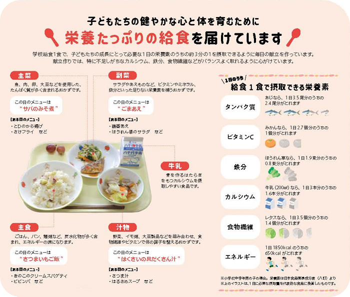 イラスト：主菜は魚、肉、卵、大豆などを使用した、たんぱく質が多く含まれるおかずです。副菜はサラダやあえものなど、ビタミンやミネラル、鉄分といった足りない栄養素を補うおかずです。主食はごはん、パン、麺類など、炭水化物が多く含まれ、エネルギーの源になります。汁物は野菜、イモ類、大豆製品などを組み合わせ、食物繊維やビタミンで体の調子を整えるおかずです。牛乳は骨を作るはたらきをもつカルシウムを摂取しやすい食品です。1日のうち、給食1食で摂取できる栄養素について、タンパク質の場合、あじなら、1日3.5尾分のうちの2.4尾分がとれます。ビタミンCの場合、みかんなら、1日2.7個分のうちの1個分がとれます。鉄分の場合、ほうれん草なら、1日1.9束分のうちの0.8束分がとれます。カルシウムの場合、牛乳（200㎖）なら、1日3本分のうちの1.6本分がとれます。食物繊維の場合、レタスなら、1日3.5個分のうちの1.4個分がとれます。エネルギーの場合、1日1850kcalのうちの650kcalがとれます。