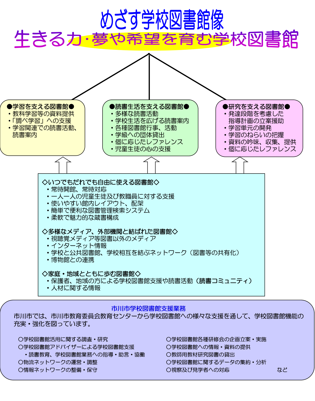 図書館の役割図２ 0000432123