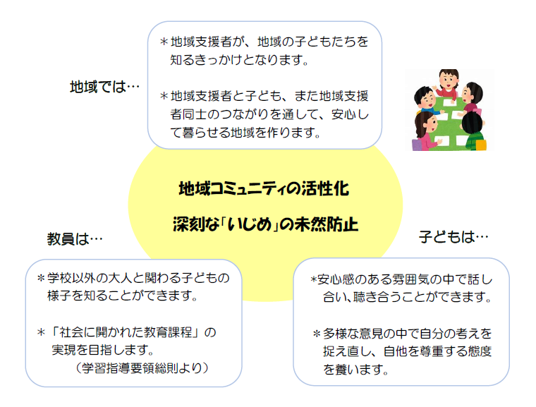 学校支援実践講座のねらいは、地域コミュニティの活性化および深刻な「いじめ」の未然防止です。
    地域では、地域支援者が、地域の子どもたちを知るきっかけとなります。また地域支援者と子ども、地域支援者同士のつながりを通して、安心して暮らせる地域を作ります。
    教員は、学校以外の大人と関わる子どもの様子を知ることができます。また、「社会に開かれた教育課程」（「学習指導要領総則」より）の実現を目指します。
    子どもたちは、安心感のある雰囲気の中で話し合い、聴き合うことができます。多様な意見の中で自分の考えを捉え直し、自他を尊重する態度を養います。