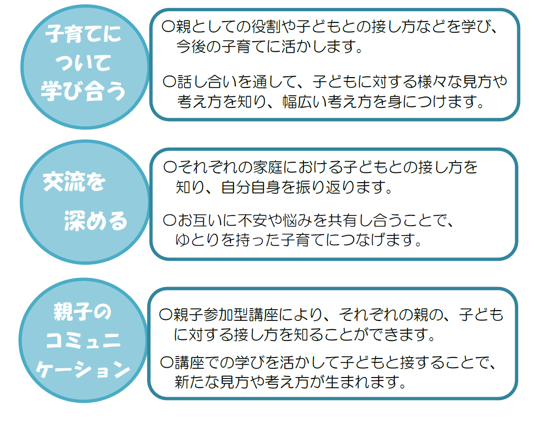 子育てについて学び合う。親としての役割や子どもとの接し方などを学び、今後の子育てに活かします。話し合いを通して、子どもに対する様々な見方や考え方を知り、幅広い考え方を身につけます。交流を深める。それぞれの家庭における子どもとの接し方を知り、自分自身を振り返ります。お互いに不安や悩みを共有し合うことで、ゆとりを持った子育てにつなげます。親子のコミュニケーション。親子参加型講座により、それぞれの親の、子どもに対する接し方を知ることができます。講座での学びを活かして子どもと接することで、新たな見方や考え方が生まれます。