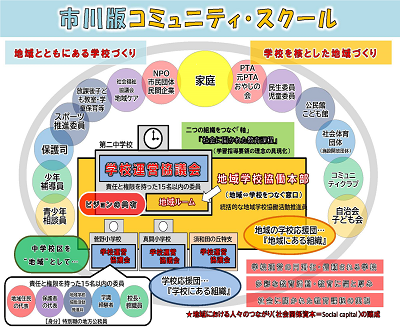 図：市川版コミュニティ・スクール