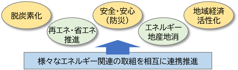 市川市地域エネルギー計画のイメージ