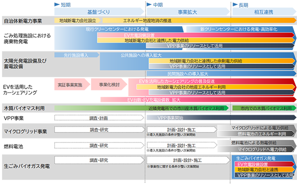 計画推進のロードマップ 