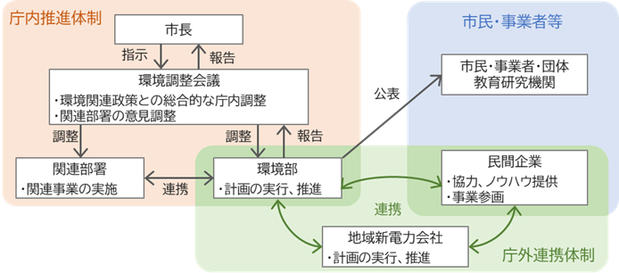 推進体制