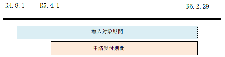 令和4年電気自動車導入等期間