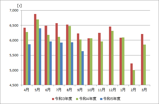 令和5年9月ごみ量推移グラフ（修正） 