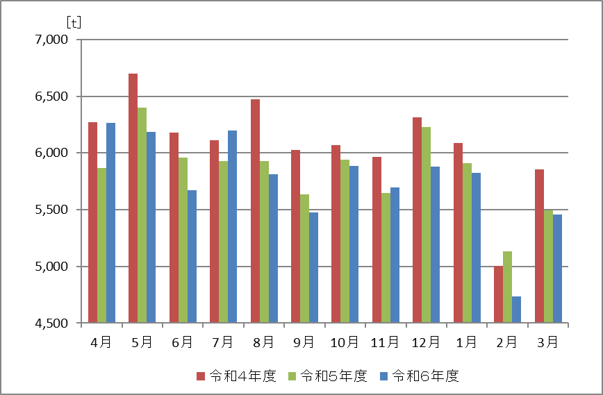 グラフ：令和６年度　燃やすごみ（家庭系）の収集量の推移（月ごと）　令和７年３月は　5,457トンで　前年度比マイナス４０トン　マイナス0.7パーセント
