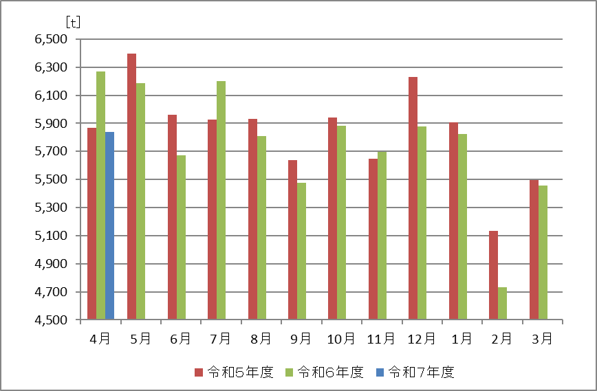 グラフ：令和７年度　燃やすごみ（家庭系）の収集量の推移（月ごと）　令和７年４月は　5,838トンで　前年度比マイナス430トン　マイナス6.9パーセント