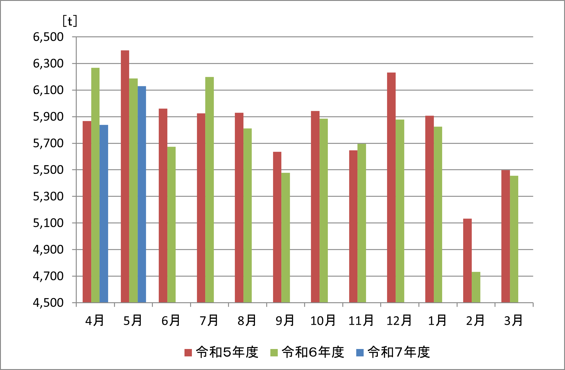グラフ：令和７年度　燃やすごみ（家庭系）の収集量の推移（月ごと）　令和７年３月は6,130トンで　前年度比マイナス58トン　マイナス0.7パーセント