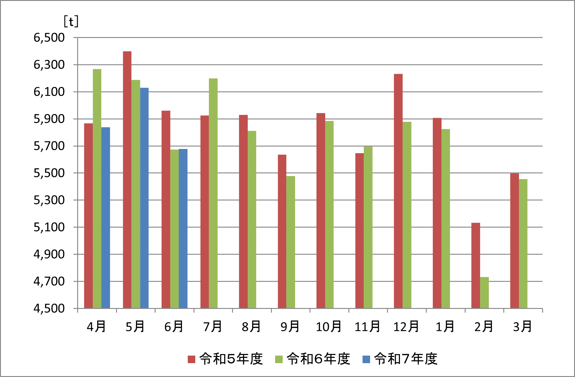 グラフ：令和７年度　燃やすごみ（家庭系）の収集量の推移（月ごと）　令和７年６月は　5,678トンで　前年度比４トン　プラス0.1パーセント