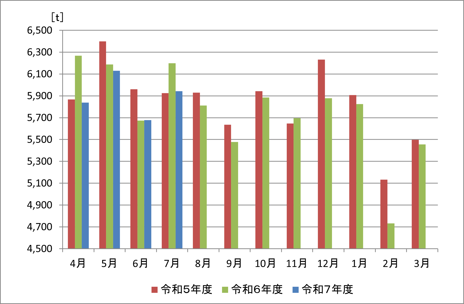 グラフ：令和7年度　燃やすごみ（家庭系）の収集量の推移（月ごと）　令和7年7月は　5,944トンで　前年度比マイナス255トン　マイナス4.1パーセント