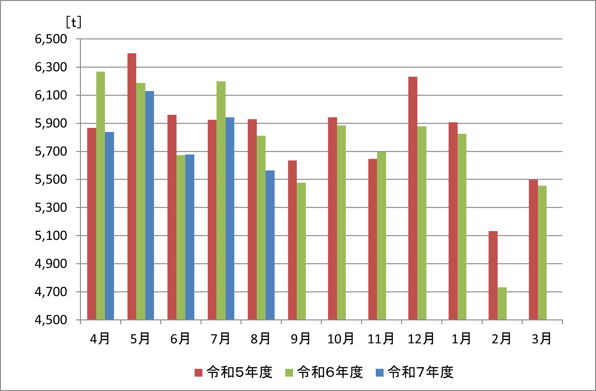 グラフ：令和７年度　燃やすごみ（家庭系）の収集量の推移（月ごと）令和７年７月は　5,564トンで　前年度比マイナス246トン　マイナス4.2パーセント