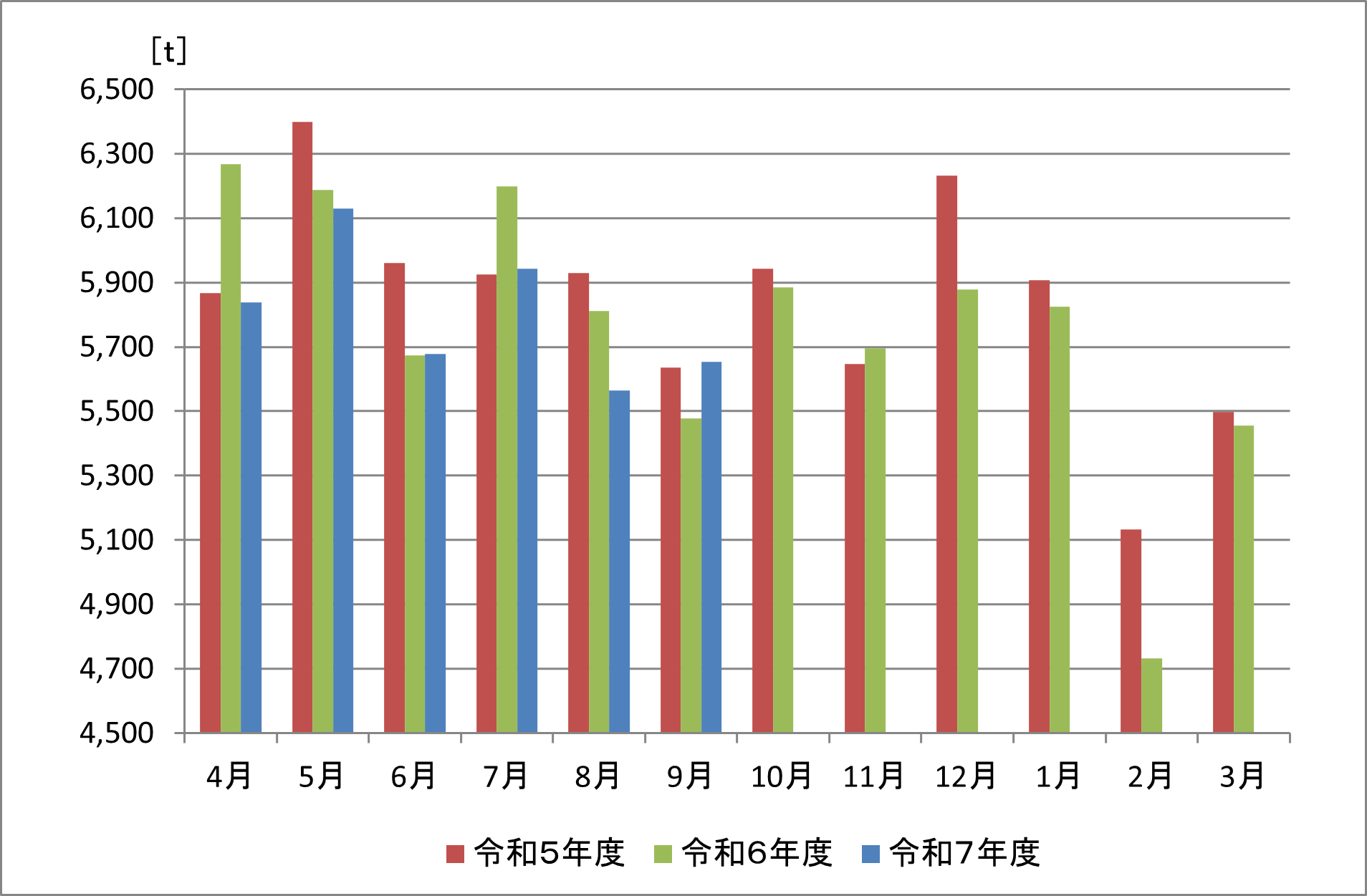 令和7年度 燃やすごみ(家庭系)の収集量の推移(月ごと) 令和7年9月は5,653トンで 前年度比プラス175トン プラス3.2パーセント