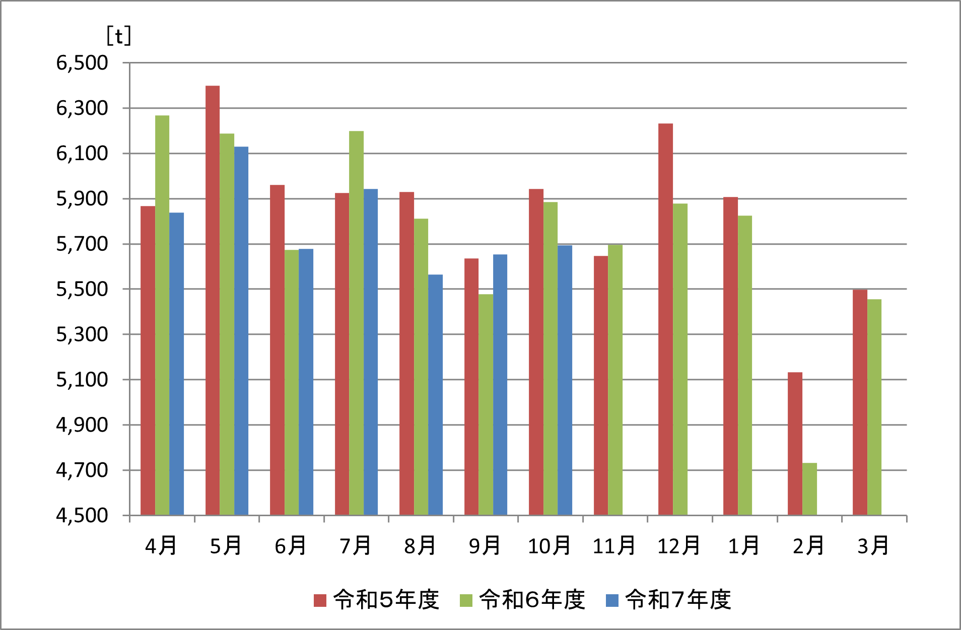 グラフ:令和7年度 燃やすごみ(家庭系)の収集の推移(月ごと) 令和7年10月は 5,693トンで 前年度比マイナス192トン マイナス3.3パーセント