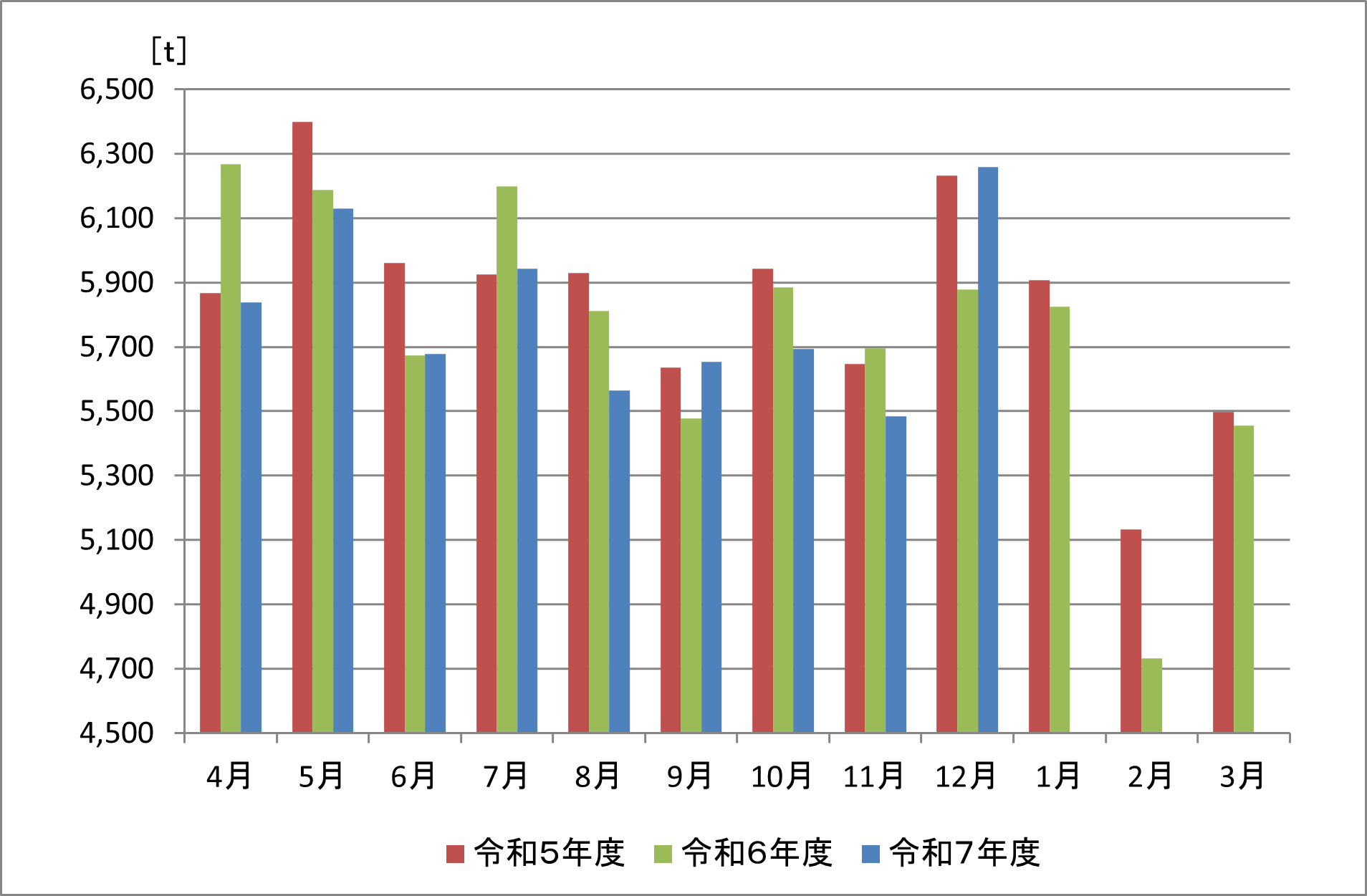 グラフ：令和７年度　燃やすごみ（家庭系）の収集量の推移（月ごと）令和７年１２月は　6,258トンで　前年度比プラス379トン　プラス6.5パーセント