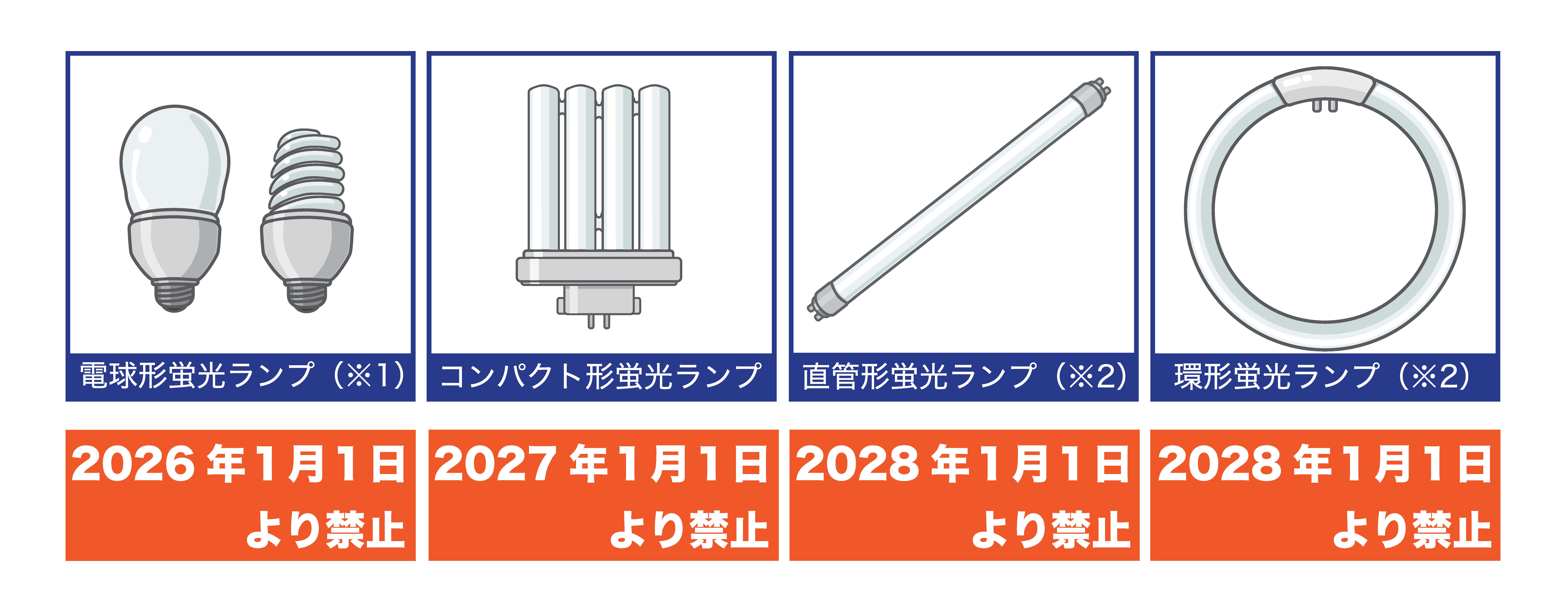 環境省ポスター：蛍光ランプの種類毎の製造・輸出入禁止の時期