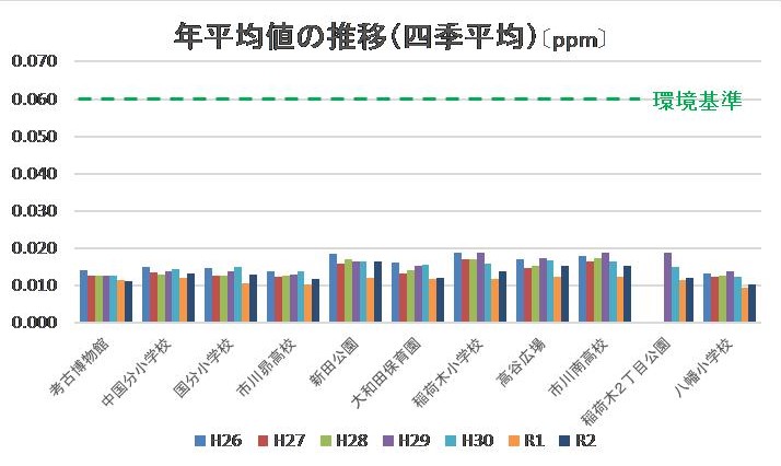 各地点の年平均値グラフ