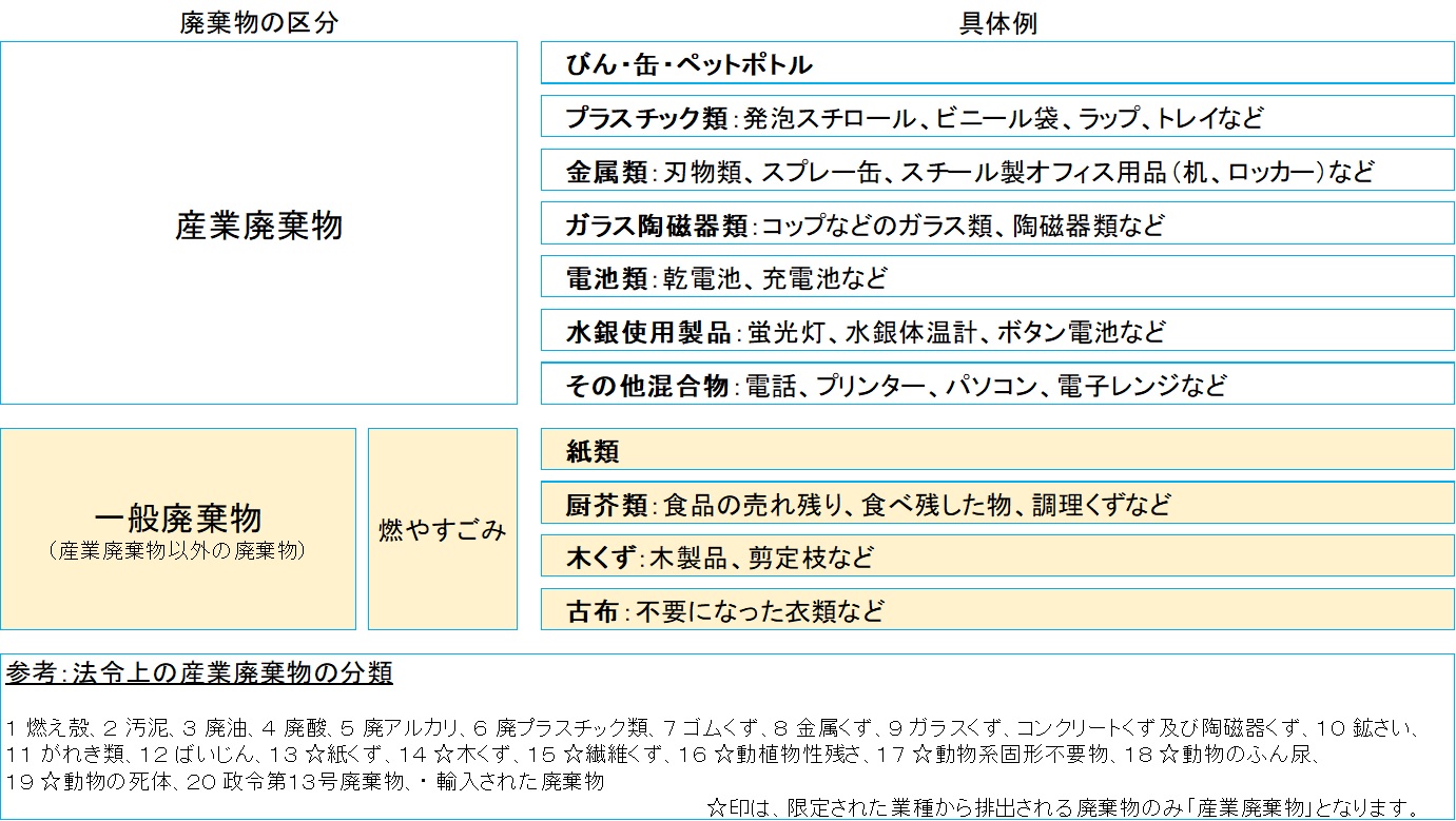 廃棄物の分類
