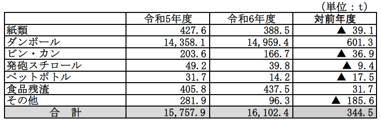 (大規模)品目別資源化対前年度 0000498217