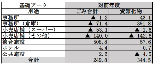 (大規模)用途別対前年度2 0000498219