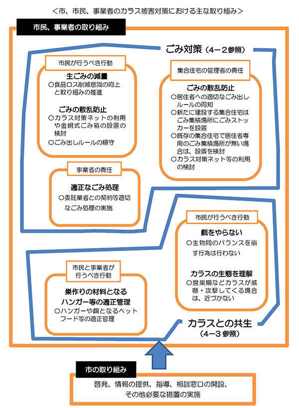 市、市民、事業者のカラス被害対策における主な取り組み ＜市民、事業者の取り組み＞【ごみ対策】［市民が行うべき行動］生ごみの削減_食品ロス削減意識の向上と取り組みの推進 ごみの散乱防止_カラス対策やネットの利用や金網式ごみ箱の設置の検討。ごみ出しルールの順守。［集合住宅の管理者の責任］ごみの散乱防止_居住者への適切なごみ出しルールの周知。新たに建設する集合住宅はごみ集積場所にごみストッカーを設置。既存の集合住宅で居住者専用のごみ集積場所が無い場合は、設置を検討。カラス対策ネット等の利用の検討。［事業者の責任］適正なごみ処理_委託業者との契約等適切なごみ処理の実施。【カラスとの共生】［市民が行うべき行動］餌をやらない_生物間のバランスを崩す行為は行わない。カラスの生態を理解_営巣期などカラスが威嚇・攻撃してくる場合は、近づかない。［市民と事業者が行うべき行動］巣作りの材料となるハンガー等の適正管理_ハンガーや餌となるペットフード等の適正管理。＜市の取り組み＞啓発、情報の提供、指導、相談窓口の開設、その他必要な措置の実施。