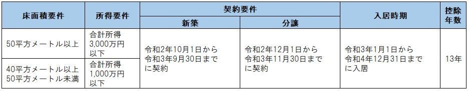 床面積要件および所得要件について　50平方メートル以上の場合　合計所得3000万円以下　40平方メートル以上50平方メートル未満の場合　合計所得1000万円以下　契約要件について　新築の場合　令和2年10月1日から令和3年9月30日までに契約　分譲の場合　令和2年12月1日から令和3年11月30日までに契約　入居時期について　令和3年1月1日から令和4年12月31日までに入居　控除年数について　13年