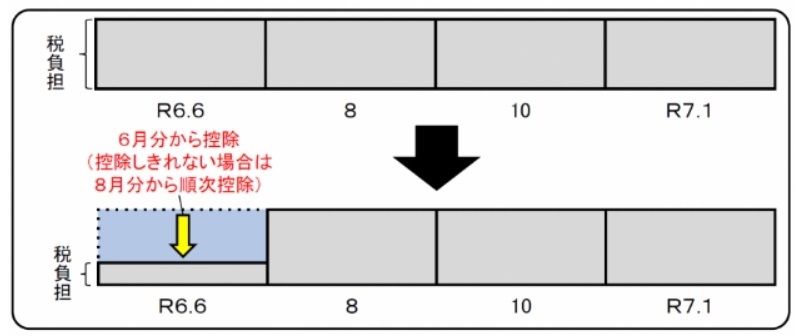 6月分から控除、控除しきれない場合は8月から順次控除