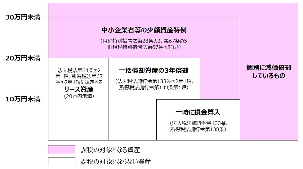 画像：少額な減価償却資産等の取扱い