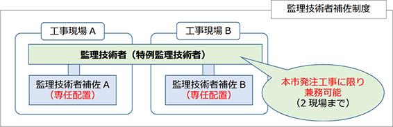 監理技術者補佐制度の概要図