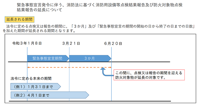 説明資料「緊急事態宣言発令に伴う、消防法に基づく消防用設備等点検結果報告及び防火対象物点検結果報告の延長について」