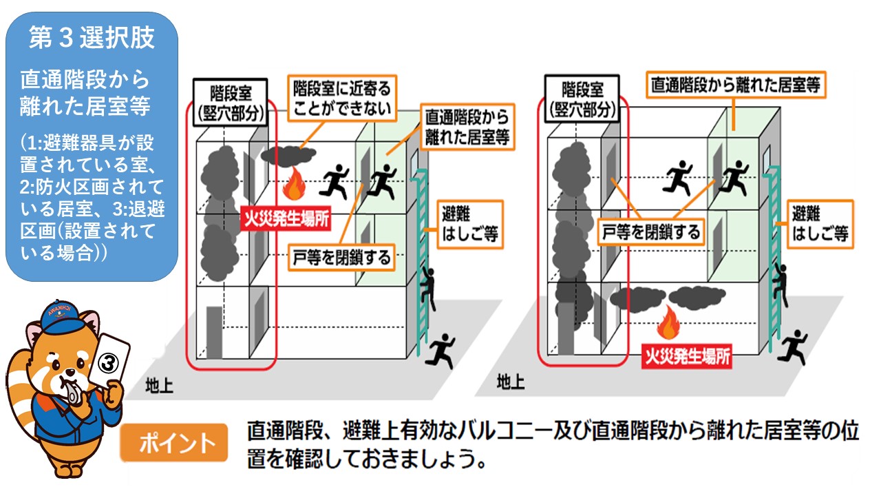 第3選択肢 直通階段から離れた居室等 （1:避難器具が設置されている室、2:防火区画されている居室、3:退避区画（設置されている場合）） 階段室に近寄ることができない場合、戸等を閉鎖し、直通階段から離れた居室等に避難し、避難はしご等を使って外へ出る。