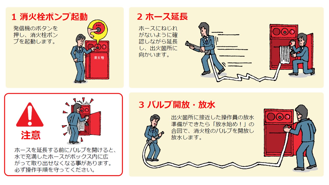 1 消火栓ポンプ起動 発信機のボタンを押し、消火栓ポンプを起動します。2 ホース延長 ホースにねじれがないように確認しながら延長し、出火箇所に向かいます。 3 バルブ開放・放水 出火箇所に接近した捜査員の放水準備ができたら「放水始め！」の合図で、消火栓のバルブを放水します。