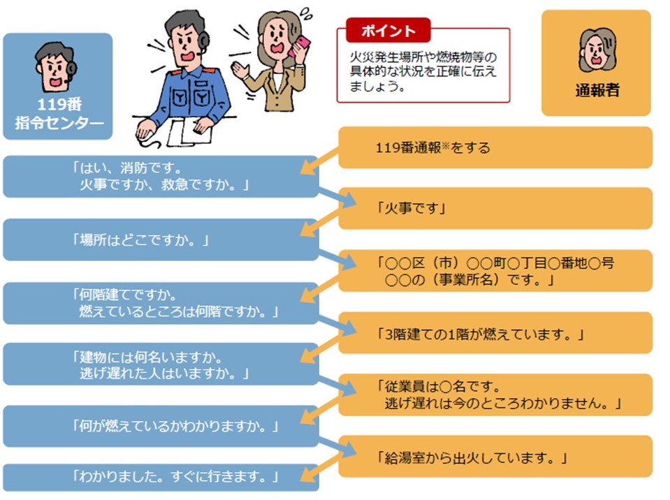 ポイント 火災発生場所や燃焼物等の具体的な状況を正確に伝えましょう。 通報者：119番通報※をする 119番指令センター：「はい、消防です。火事ですか、救急ですか。」 通報者：「火事です」 119番指令センター：「場所はどこですか。」 通報者：「○○区（市）○○町○丁目○番地○号○○（事業者名）です。」 119番指令センター：「何階建てですか・燃えているところは何階ですか。」 通報者：「3階建ての1階が燃えています。」 119番指令センター：「建物には何人いますか。逃げ遅れた人はいますか。」 通報者：「従業員は〇名です。逃げ遅れは今のところわかりません。」 119番指令センター：「何が燃えているかわかりますか。」 通報者：「給湯室から出火しています。」 119番指令センター：「わかりました。すぐに行きます。」