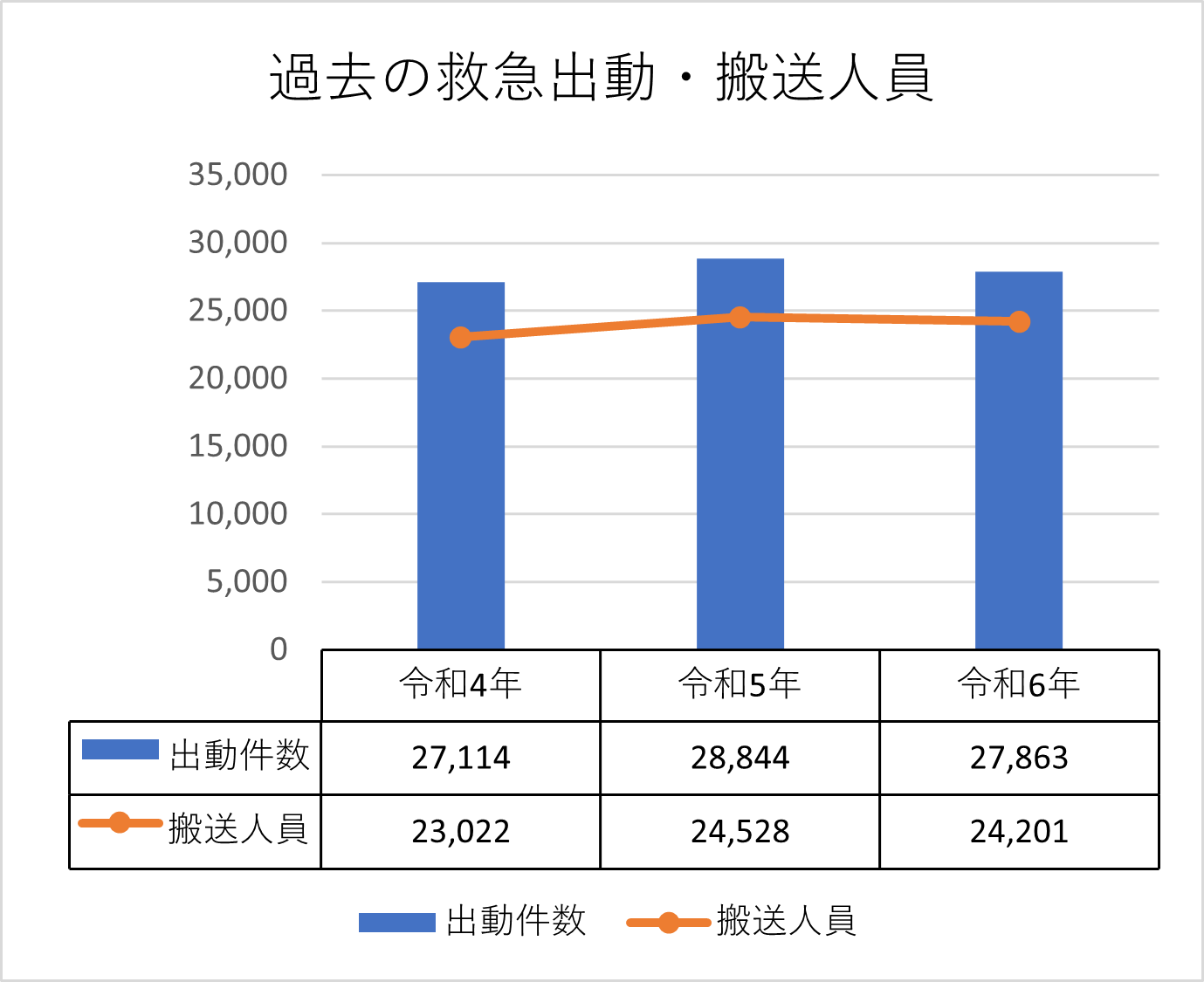 グラフ:過去の救急出勤・搬送人員 出動件数 令和2年21960件 令和3年22965件 令和4年27114件 搬送人員 令和2年19580人 令和3年20052人 令和4年23022人